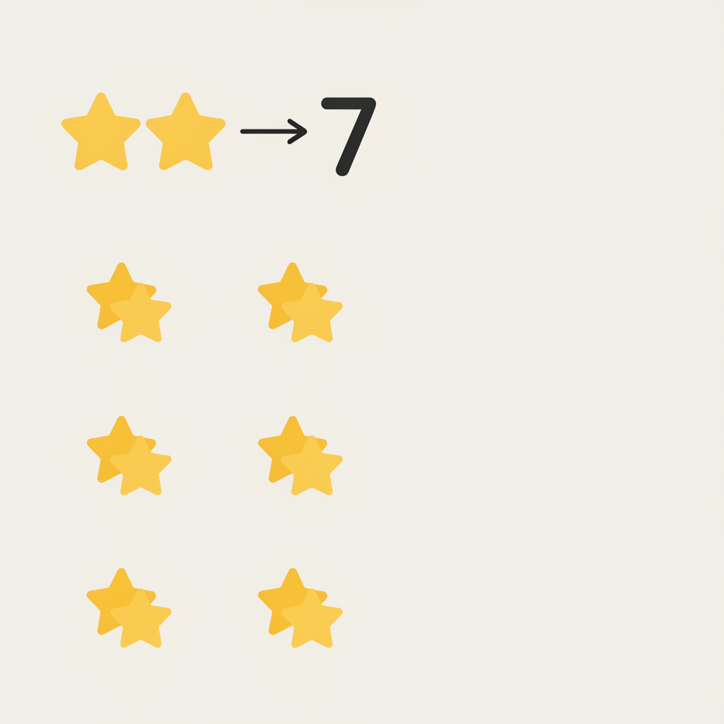 A reference picture of 3 stars labelled as standing for 7. Below it, a second picture shows 4 separate groups of 3 stars each (12 stars in total, in four equal clusters).